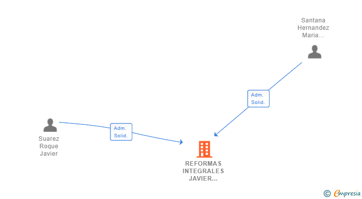 Vinculaciones societarias de REFORMAS INTEGRALES JAVIER SUAREZ ROQUE SL