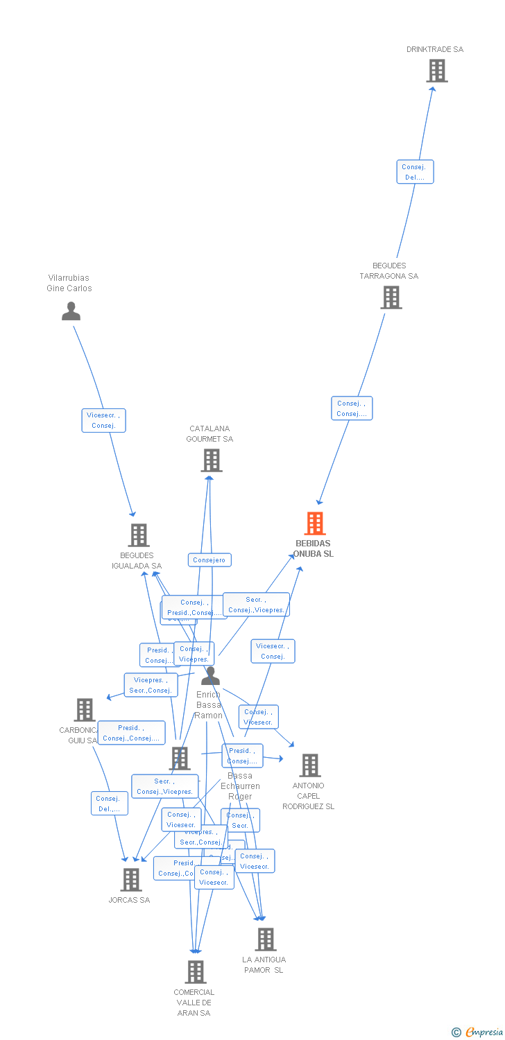 Vinculaciones societarias de BEBIDAS ONUBA SL