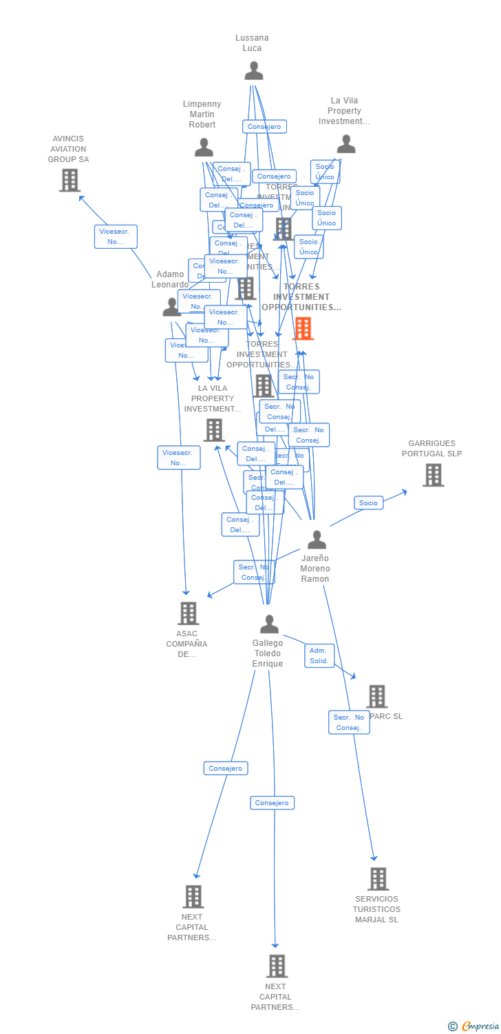 Vinculaciones societarias de TORRES INVESTMENT OPPORTUNITIES 8 SL