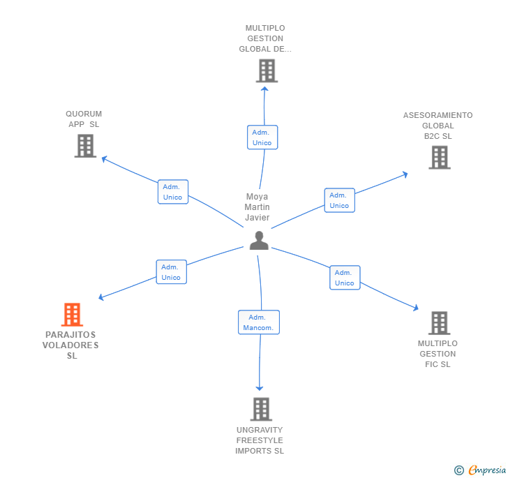 Vinculaciones societarias de PARAJITOS VOLADORES SL