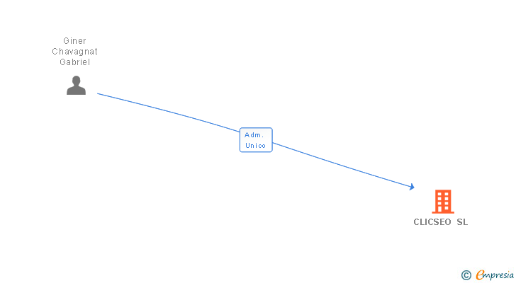 Vinculaciones societarias de CLICSEO SL