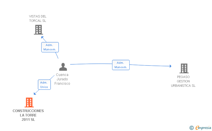 Vinculaciones societarias de CONSTRUCCIONES LA TORRE 2011 SL