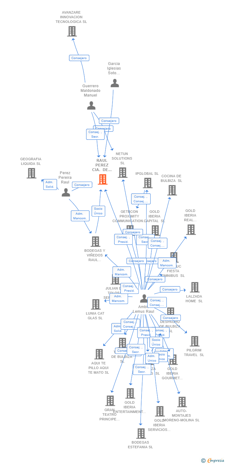 Vinculaciones societarias de RAUL PEREZ CIA. DE VINOS SL