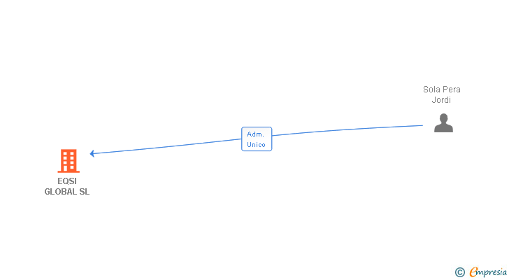 Vinculaciones societarias de EQSI GLOBAL SL