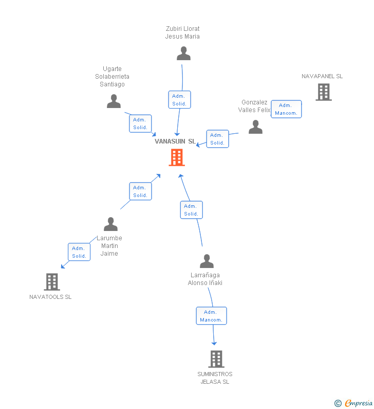 Vinculaciones societarias de VANASUIN SL