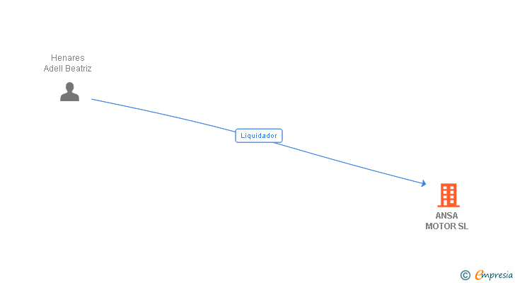 Vinculaciones societarias de ANSA MOTOR SL