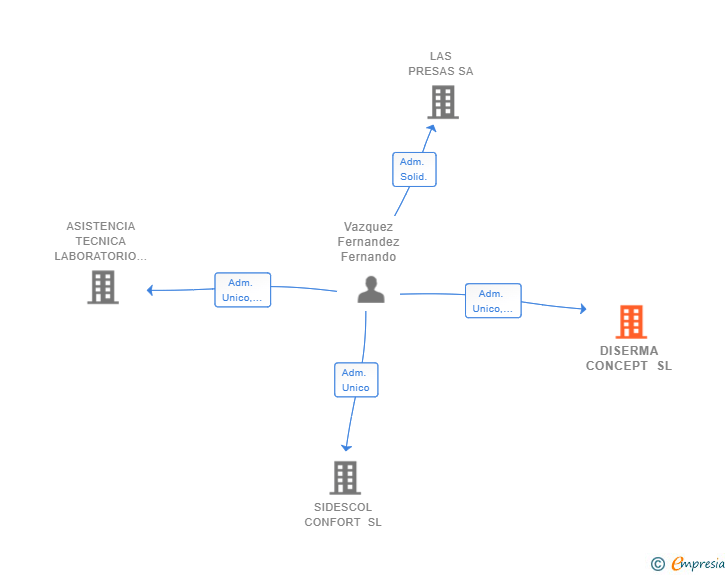 Vinculaciones societarias de DISERMA CONCEPT SL