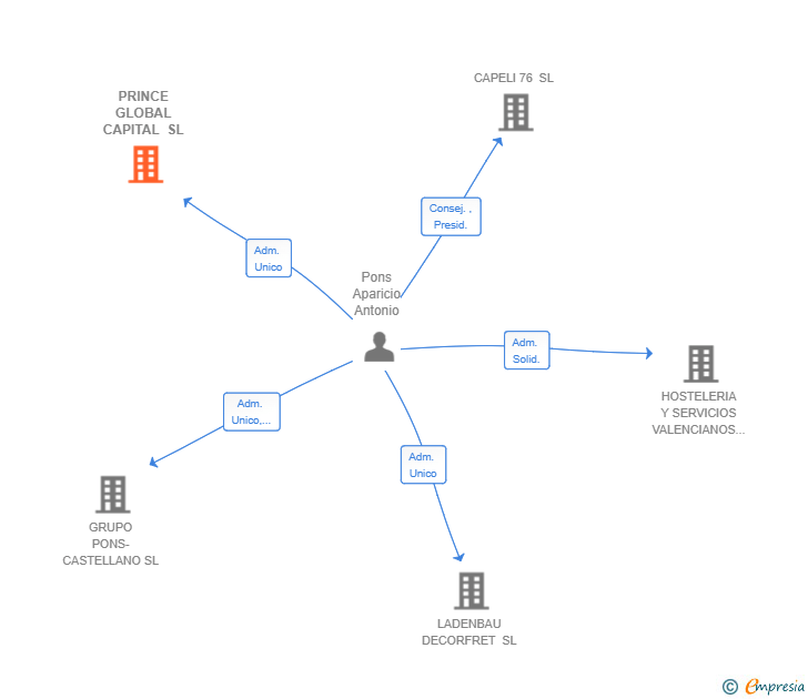 Vinculaciones societarias de PRINCE GLOBAL CAPITAL SL
