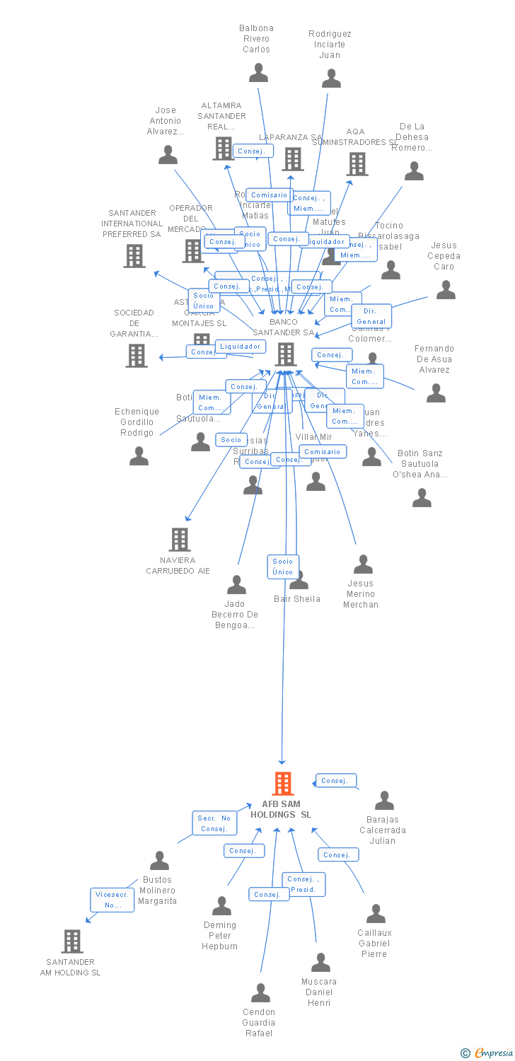 Vinculaciones societarias de AFB SAM HOLDINGS SL