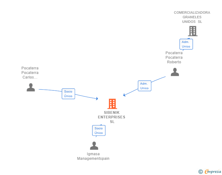 Vinculaciones societarias de SIBENIK ENTERPRISES SL