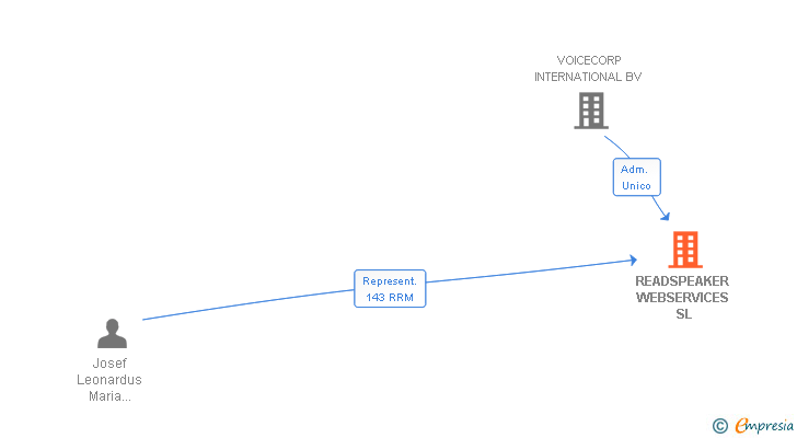 Vinculaciones societarias de READSPEAKER WEBSERVICES SL