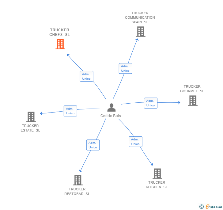 Vinculaciones societarias de TRUCKER CHEFS SL