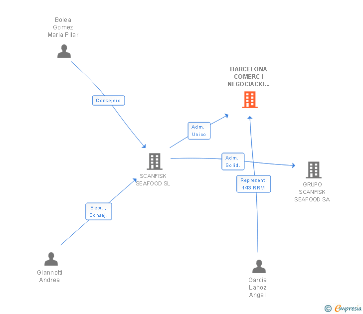 Vinculaciones societarias de BARCELONA COMERC I NEGOCIACIO DE PEIXOS SL