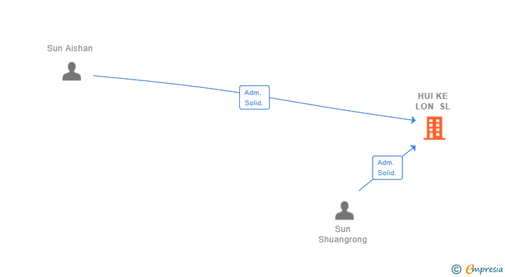 Vinculaciones societarias de HUI KE LON SL