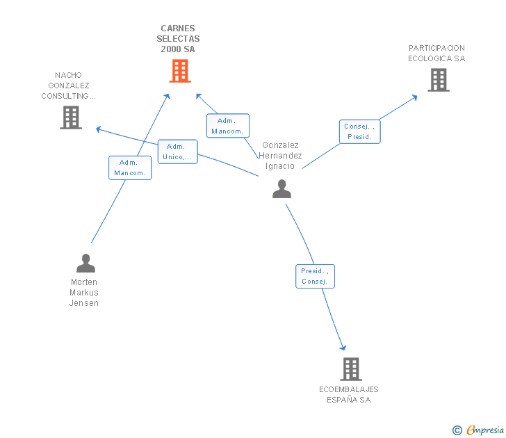 Vinculaciones societarias de CARNES SELECTAS 2000 SA
