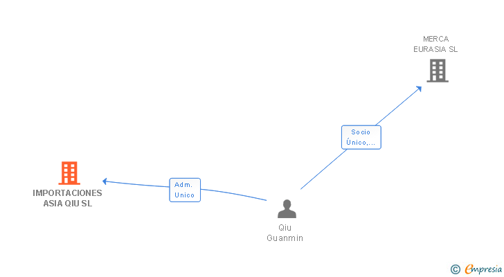 Vinculaciones societarias de IMPORTACIONES ASIA QIU SL
