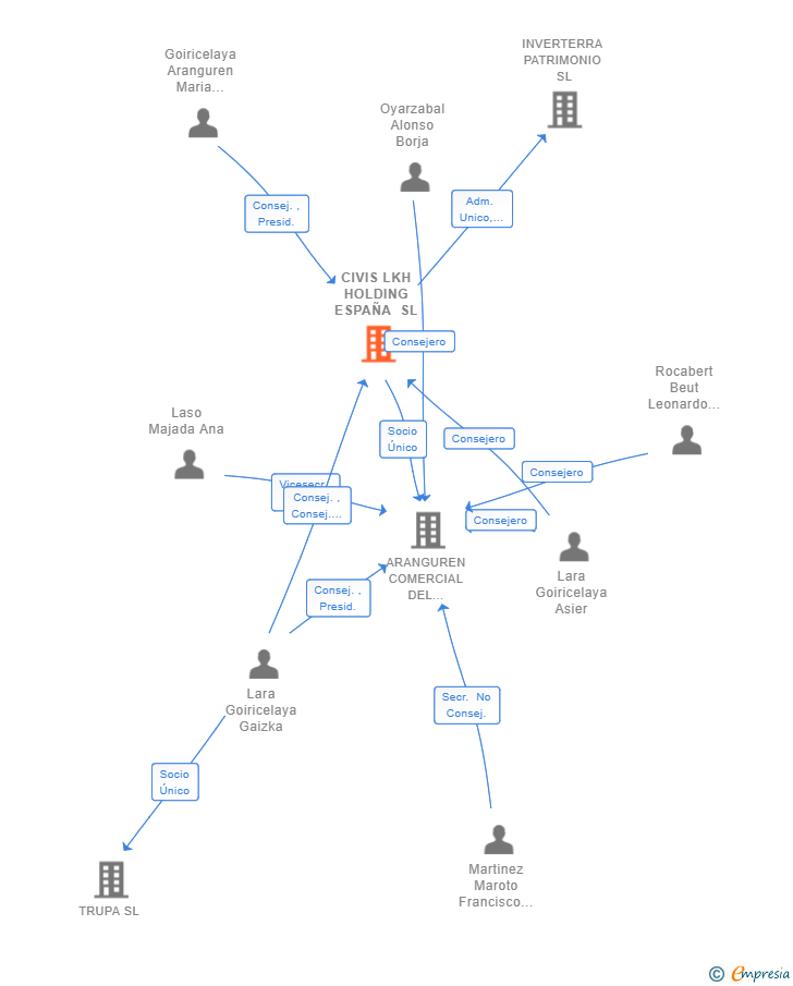 Vinculaciones societarias de CIVIS LKH HOLDING ESPAÑA SL