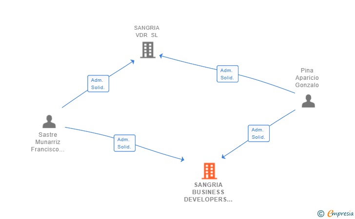Vinculaciones societarias de SANGRIA BUSINESS DEVELOPERS SL