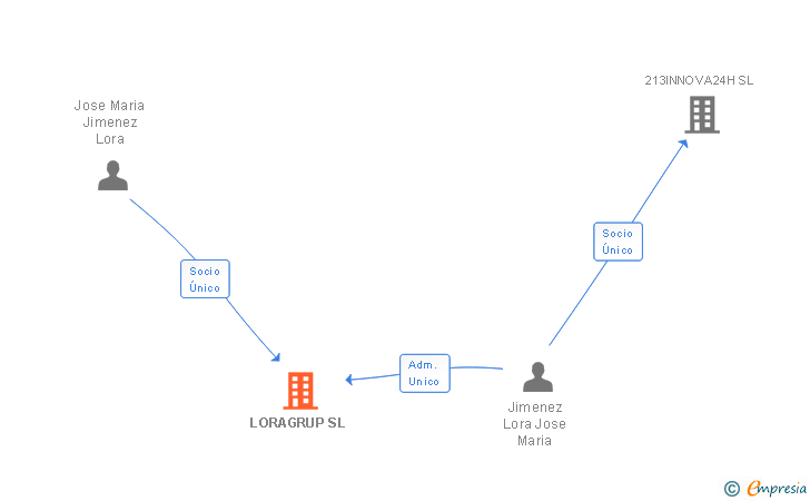 Vinculaciones societarias de LORAGRUP SL
