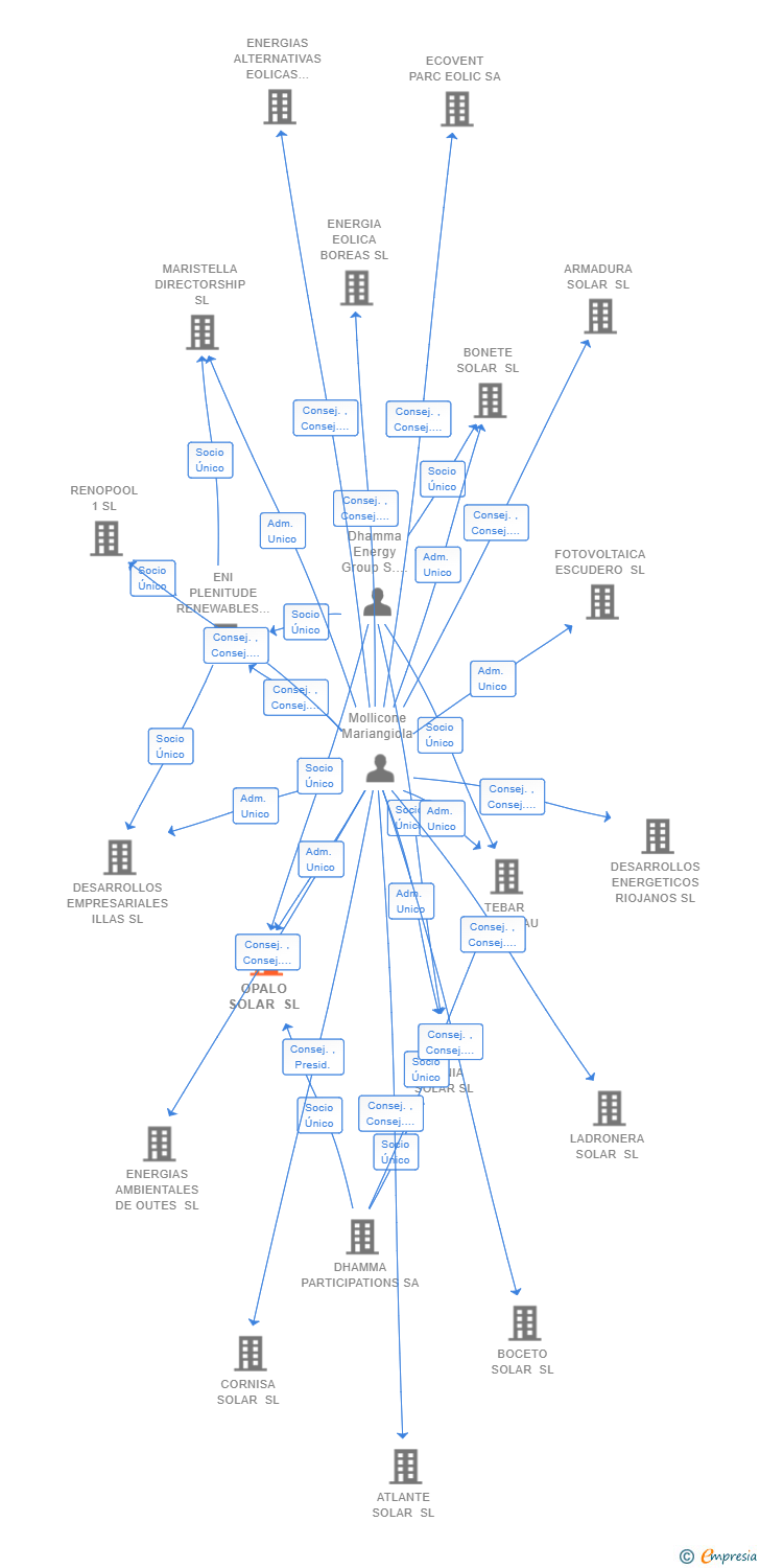 Vinculaciones societarias de OPALO SOLAR SL