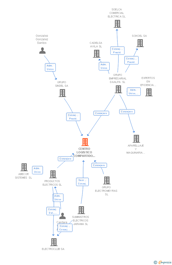 Vinculaciones societarias de CENTRO LOGISTICO COMPARTIDO ELECTRO-MARCILLA SA