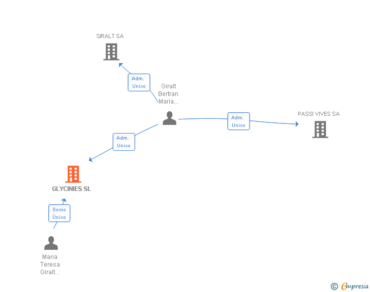 Vinculaciones societarias de GLYCINIES 2 SL