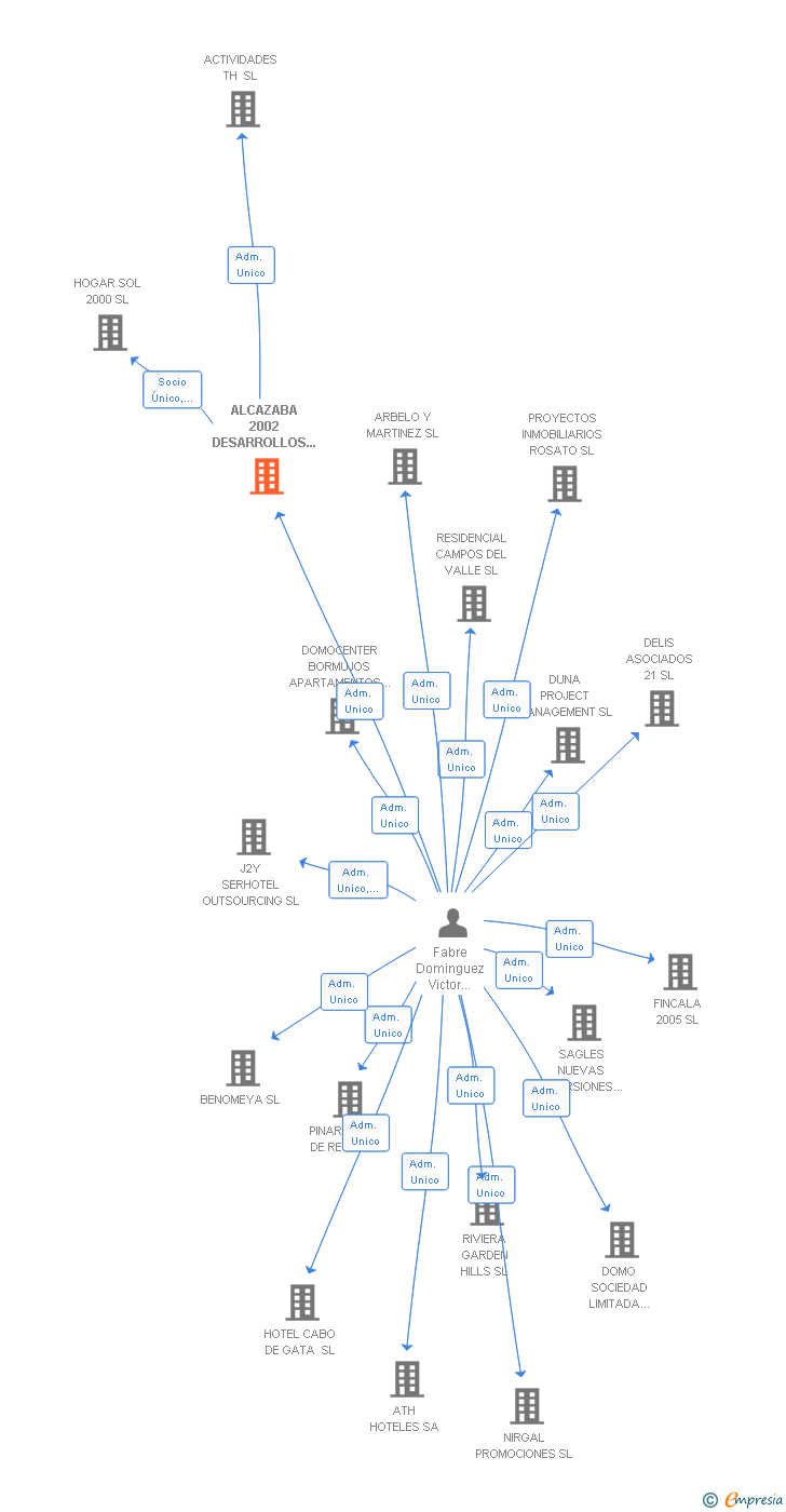 Vinculaciones societarias de ALCAZABA 2002 DESARROLLOS INMOBILIARIOS SL