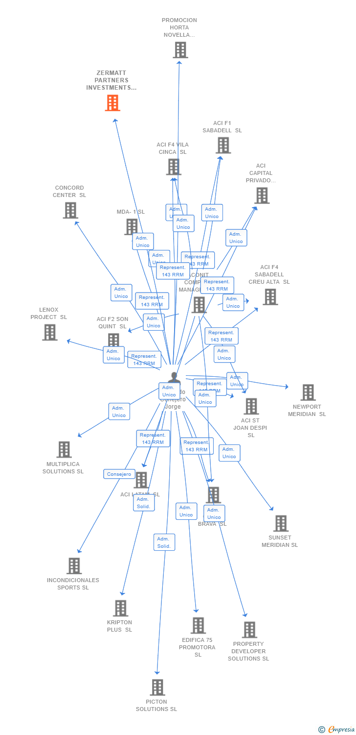 Vinculaciones societarias de ZERMATT PARTNERS INVESTMENTS SL