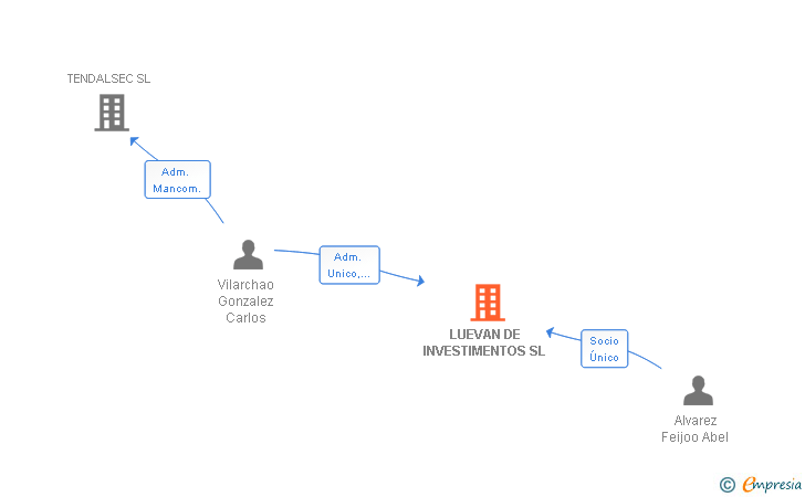 Vinculaciones societarias de LUEVAN DE INVESTIMENTOS SL