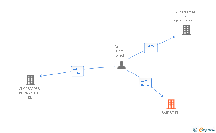 Vinculaciones societarias de AVIPAT SL