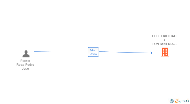 Vinculaciones societarias de ELECTRICIDAD Y FONTANERIA FORNER SL
