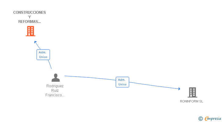 Vinculaciones societarias de CONSTRUCCIONES Y REFORMAS TAGLE MILLAS SL