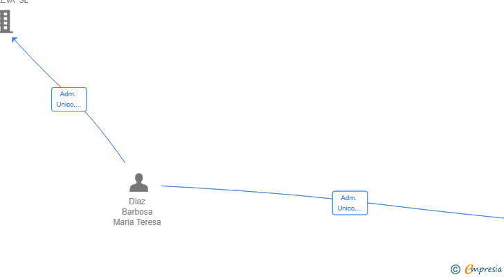 Vinculaciones societarias de ALETHEA GROUP VAM SL