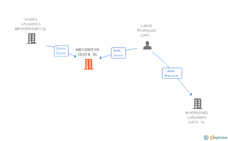 Vinculaciones societarias de ACTIVITY CEUTA SL