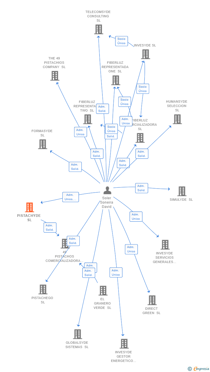 Vinculaciones societarias de PISTACHYDE SL