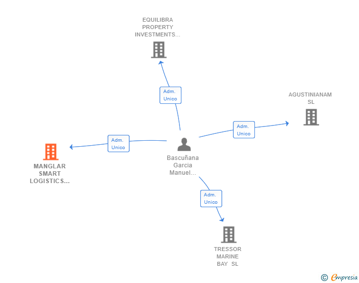 Vinculaciones societarias de MANGLAR SMART LOGISTICS SL