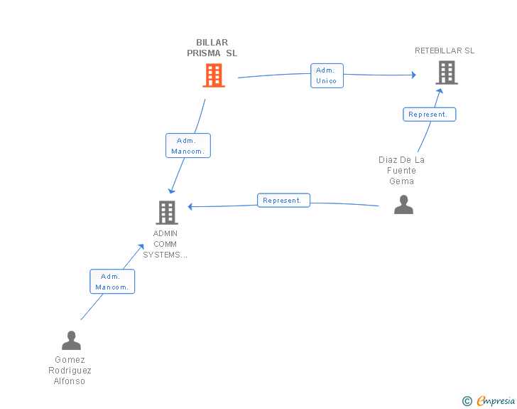 Vinculaciones societarias de BILLAR PRISMA SL