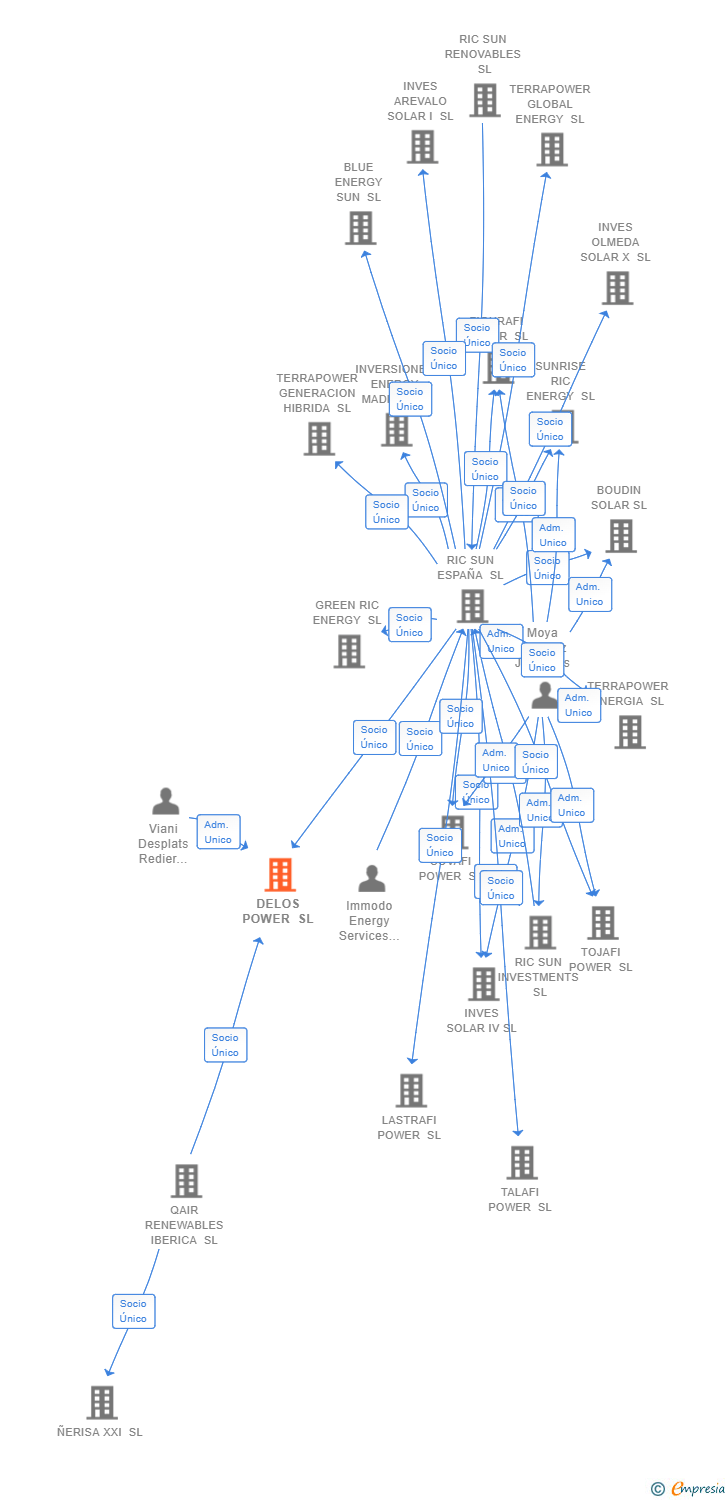 Vinculaciones societarias de DELOS POWER SL