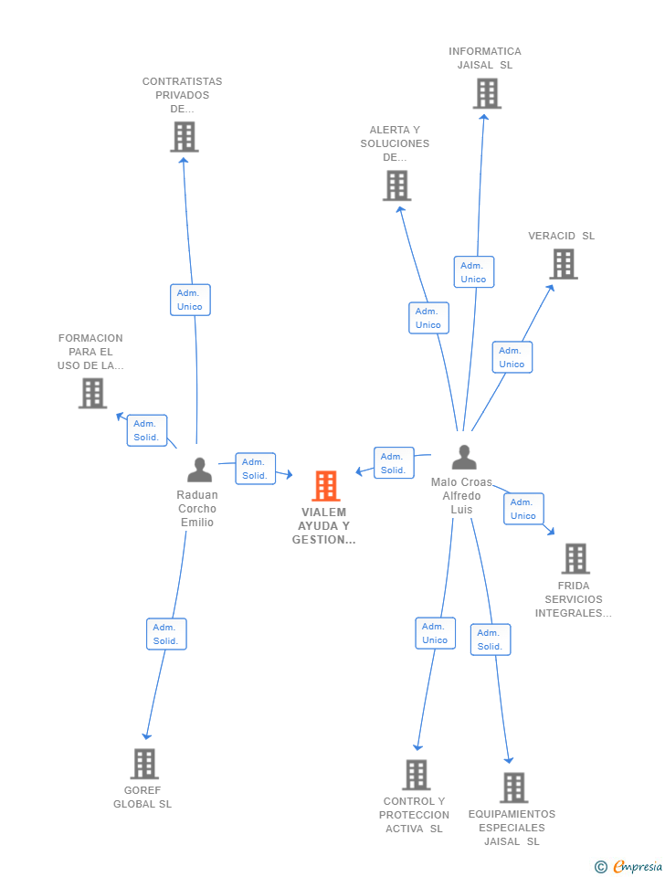 Vinculaciones societarias de VIALEM AYUDA Y GESTION INTEGRAL SL