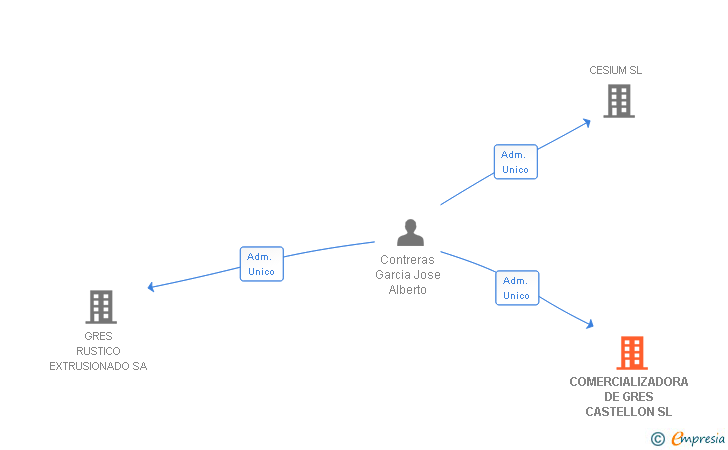 Vinculaciones societarias de COMERCIALIZADORA DE GRES CASTELLON SL