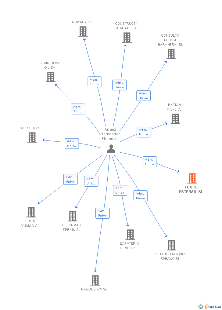 Vinculaciones societarias de TEXTIL ESTEBAN SL