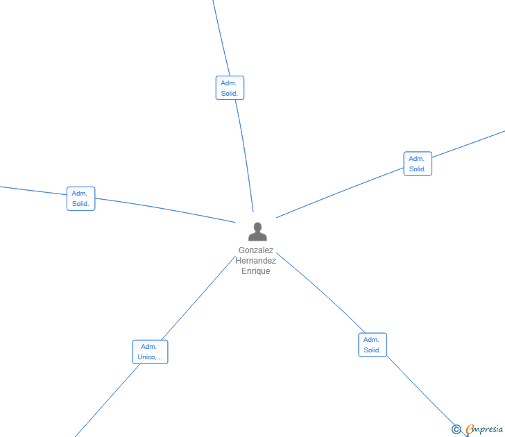 Vinculaciones societarias de AURUM ROOMS MANAGEMENT SL