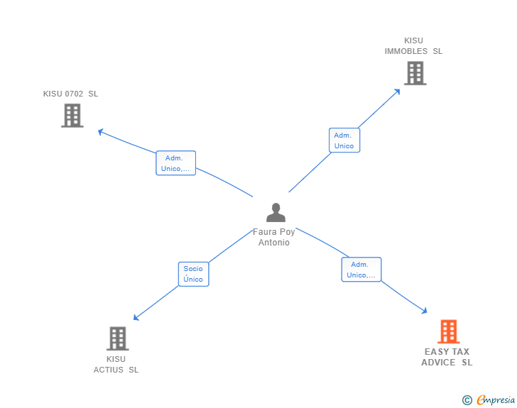 Vinculaciones societarias de EASY TAX ADVICE SL