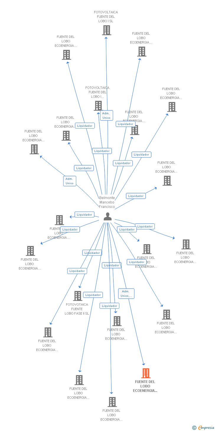Vinculaciones societarias de FUENTE DEL LOBO ECOENERGIA FASE 1 NUM. 14 SL