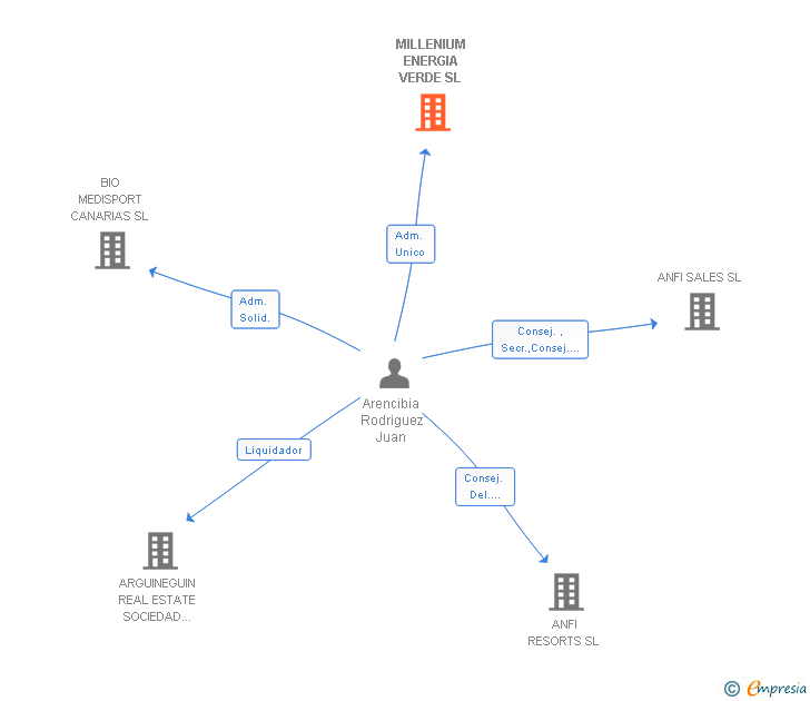 Vinculaciones societarias de MILLENIUM ENERGIA VERDE SL