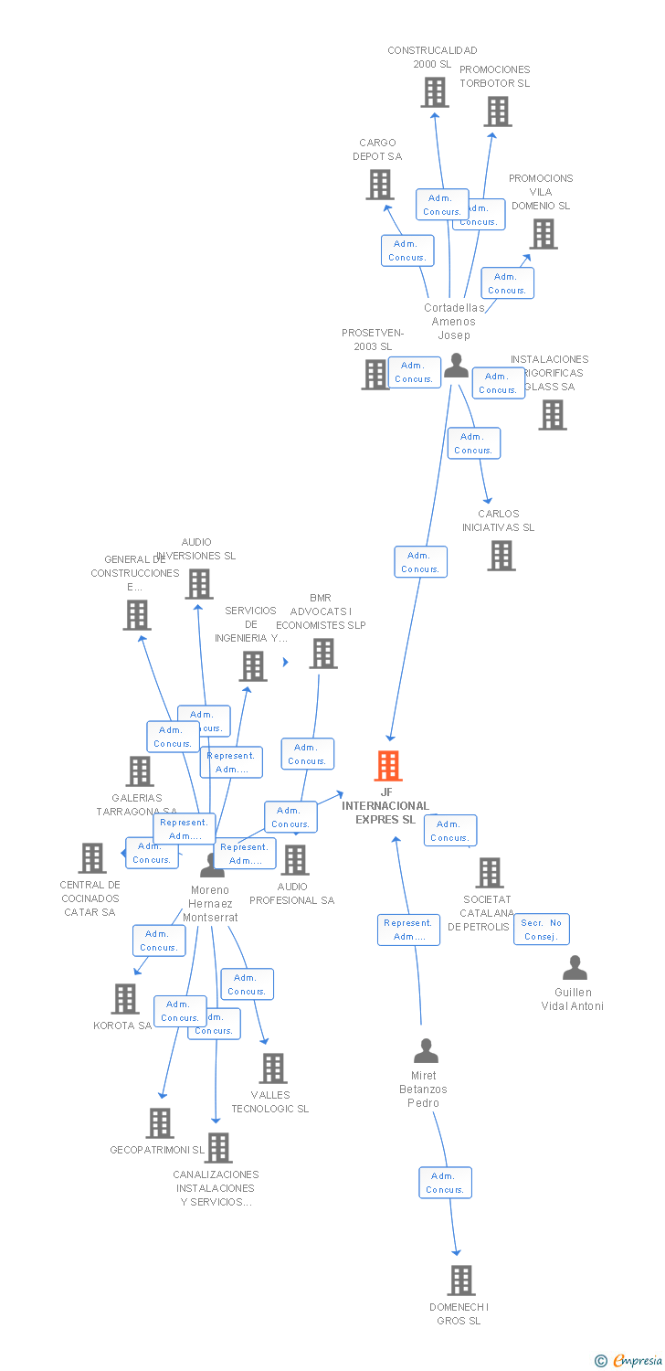 Vinculaciones societarias de JF INTERNACIONAL EXPRES SL