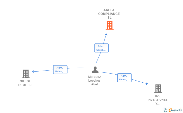 Vinculaciones societarias de AKELA COMPLIANCE SL