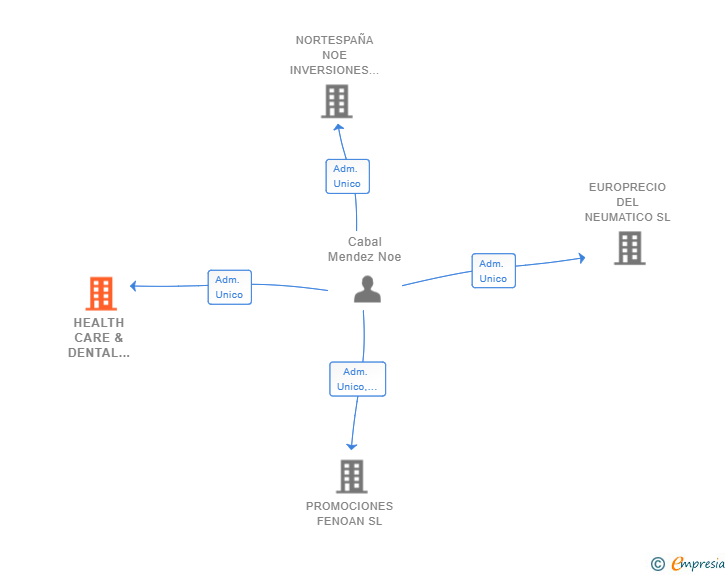 Vinculaciones societarias de HEALTH CARE & DENTAL GROUP INTERMEDIATION COMPANY SL