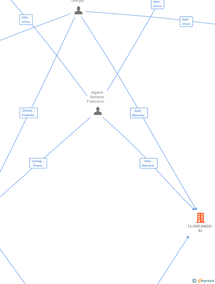 Vinculaciones societarias de FLOREANDO SL