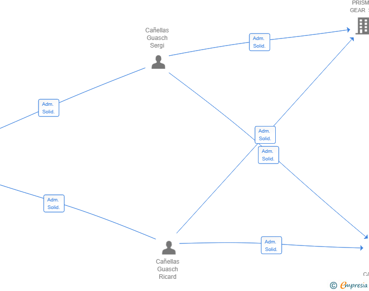 Vinculaciones societarias de SEITOFILMS SL
